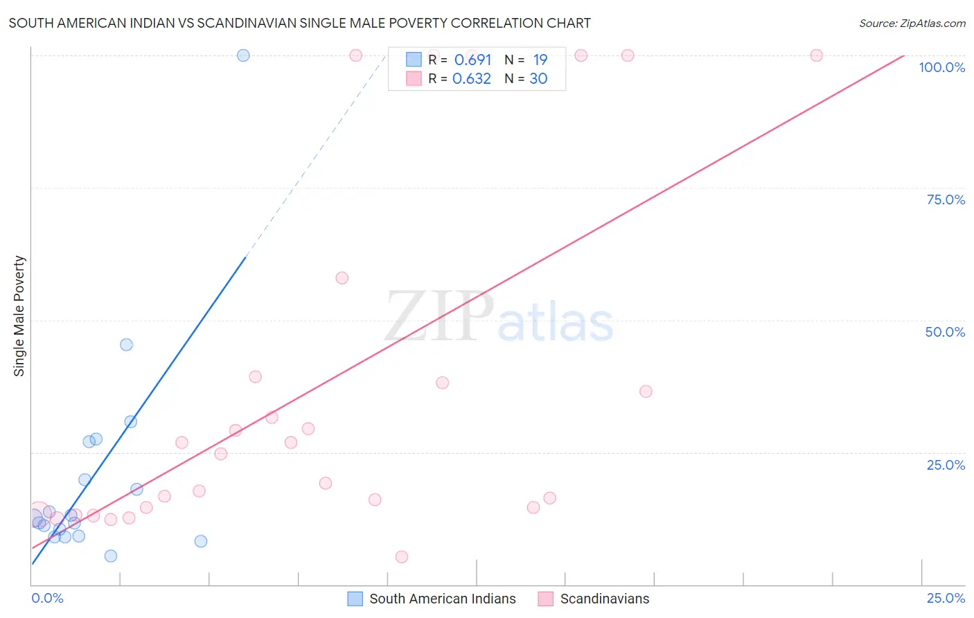 South American Indian vs Scandinavian Single Male Poverty
