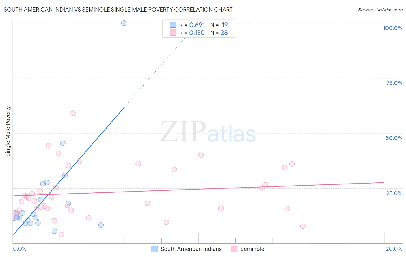 South American Indian vs Seminole Single Male Poverty