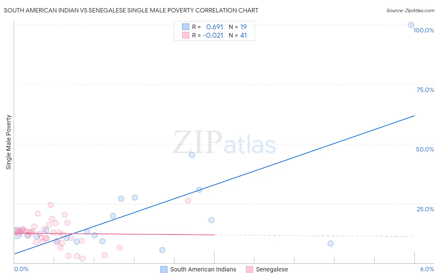 South American Indian vs Senegalese Single Male Poverty
