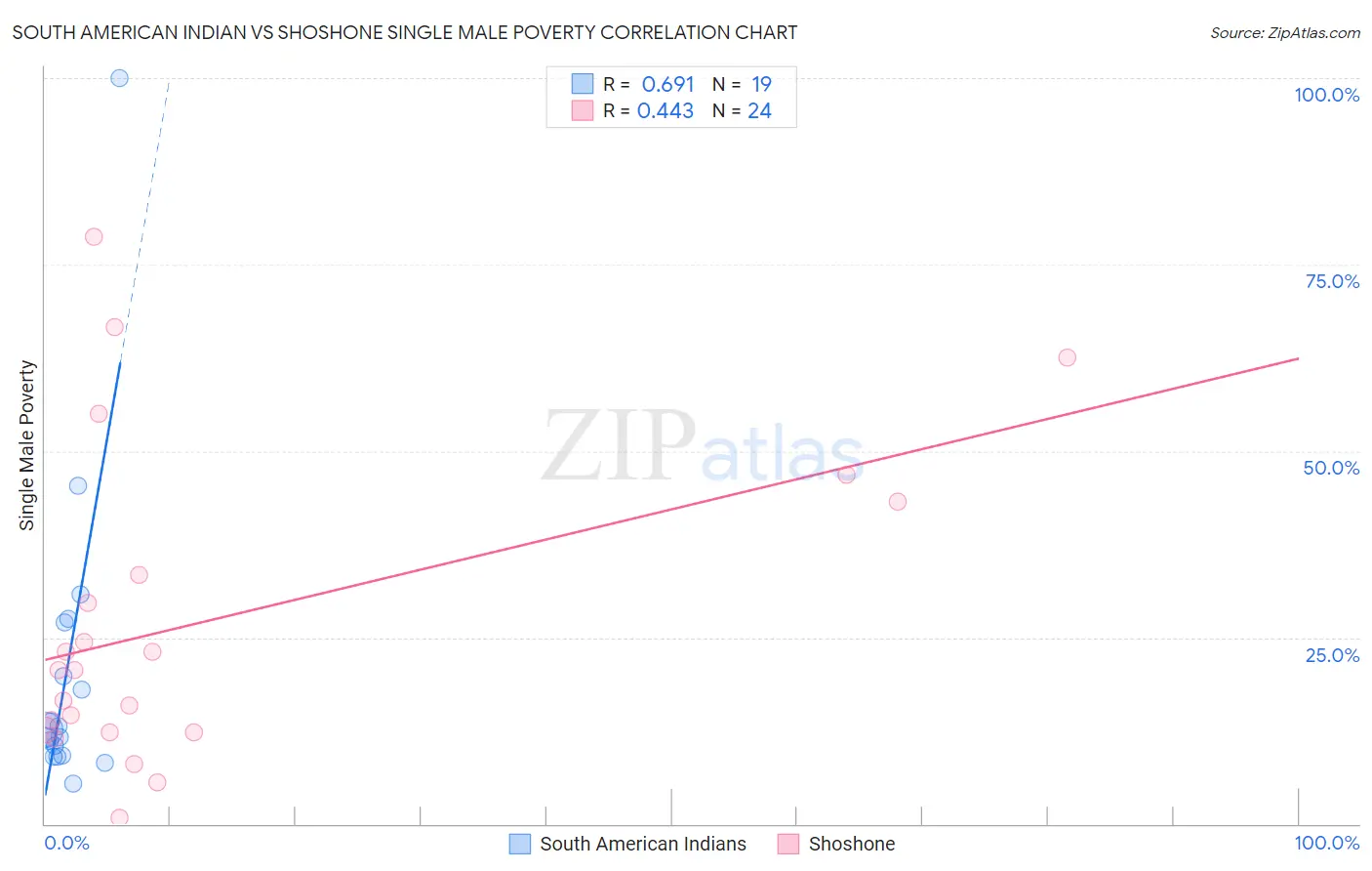 South American Indian vs Shoshone Single Male Poverty