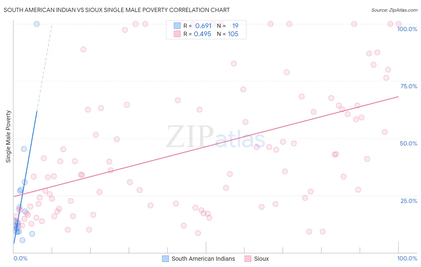 South American Indian vs Sioux Single Male Poverty