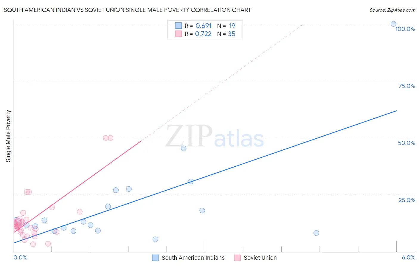 South American Indian vs Soviet Union Single Male Poverty