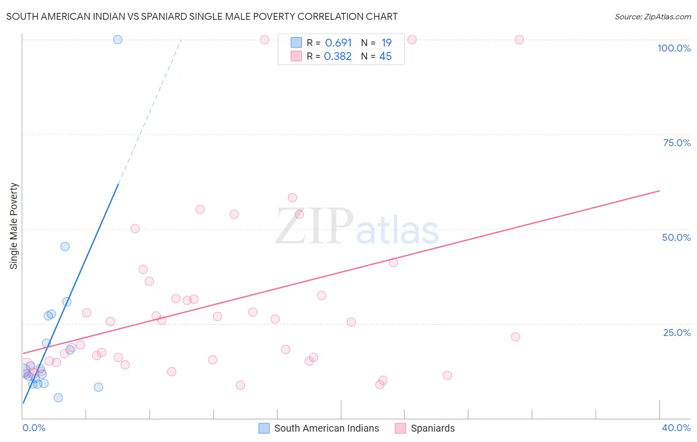 South American Indian vs Spaniard Single Male Poverty