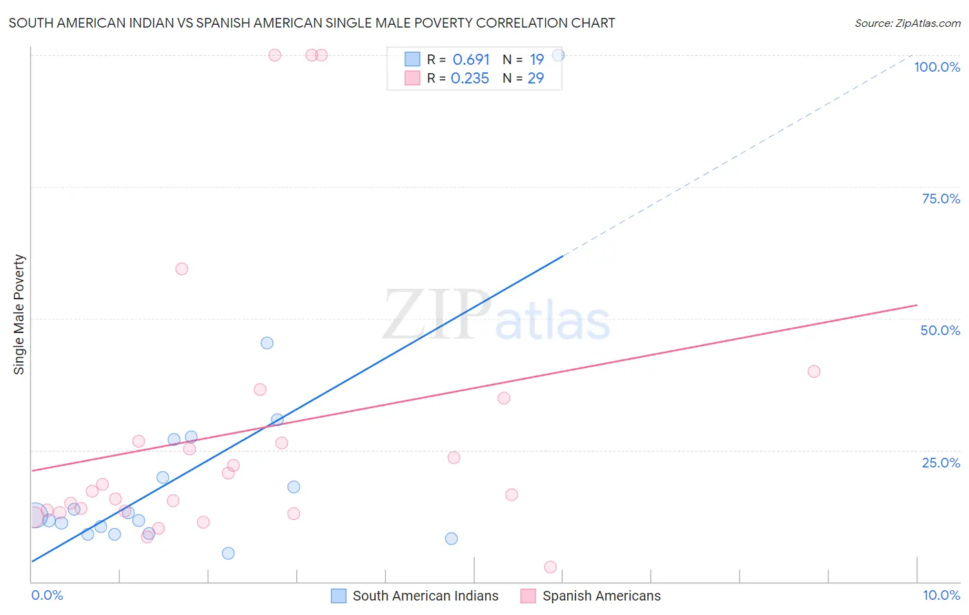 South American Indian vs Spanish American Single Male Poverty