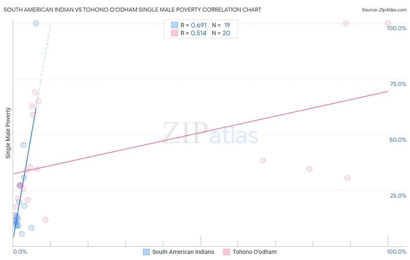 South American Indian vs Tohono O'odham Single Male Poverty