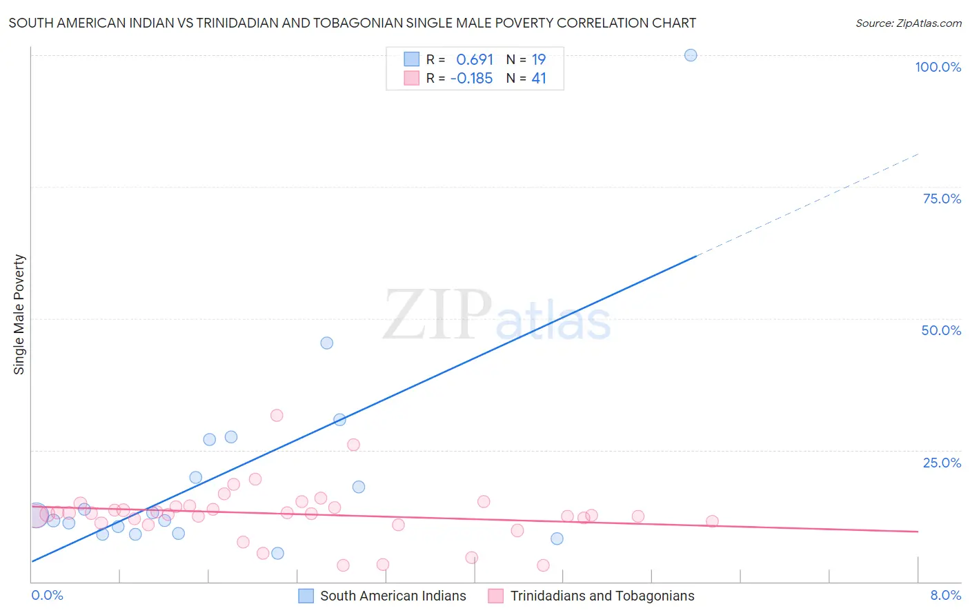South American Indian vs Trinidadian and Tobagonian Single Male Poverty