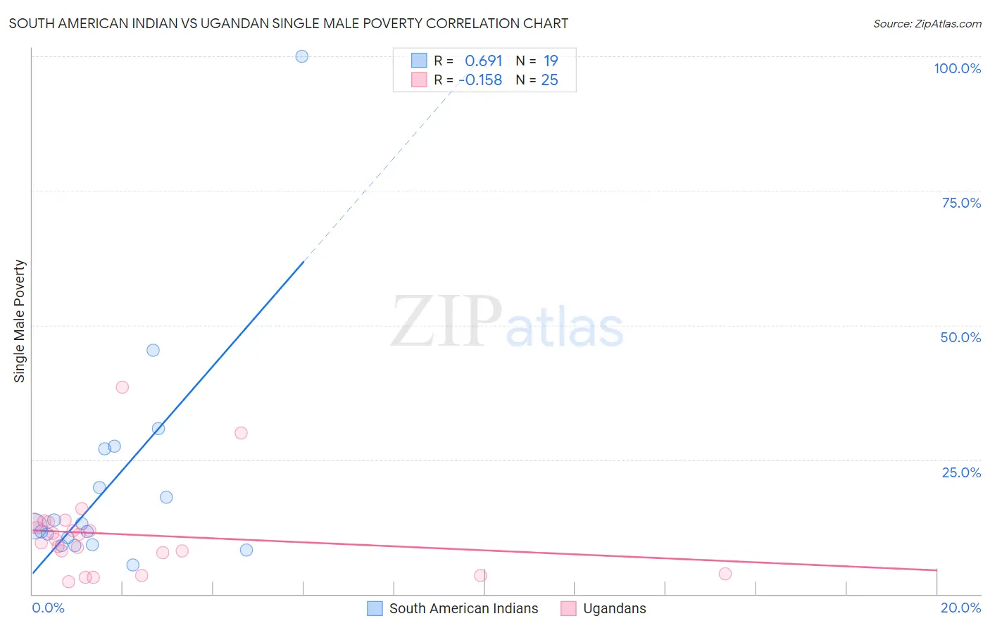 South American Indian vs Ugandan Single Male Poverty