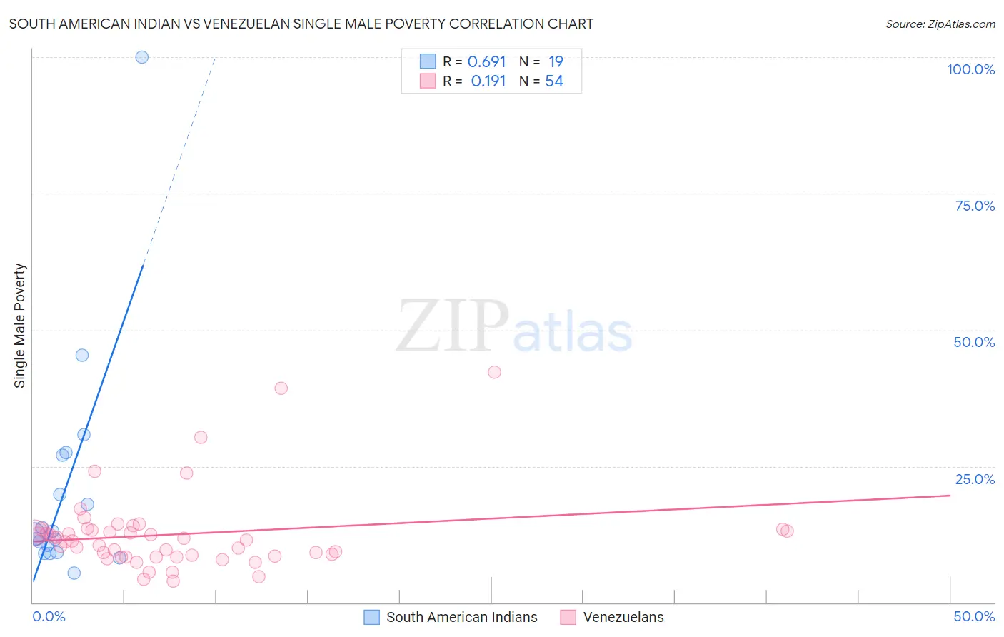 South American Indian vs Venezuelan Single Male Poverty