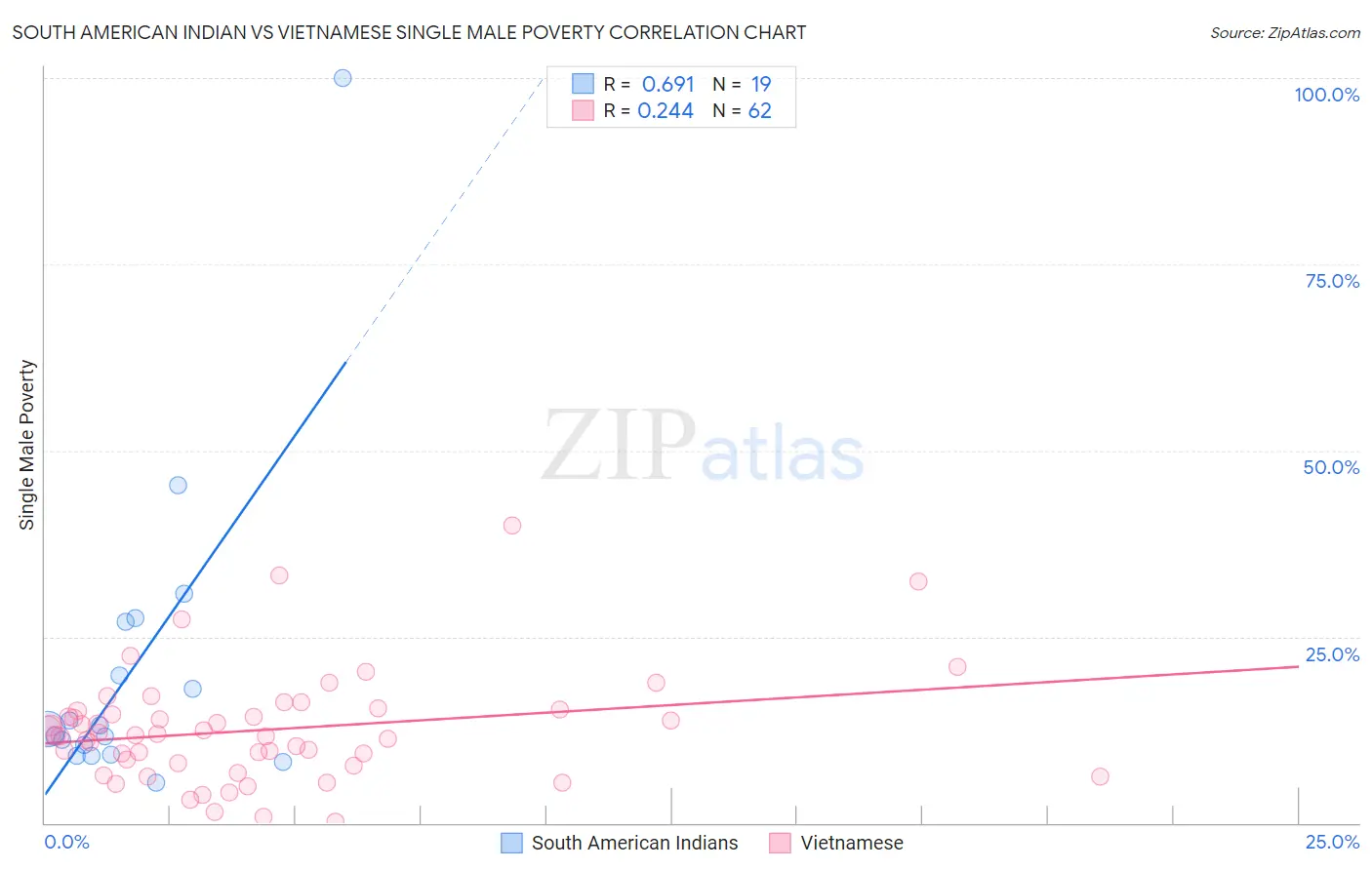 South American Indian vs Vietnamese Single Male Poverty