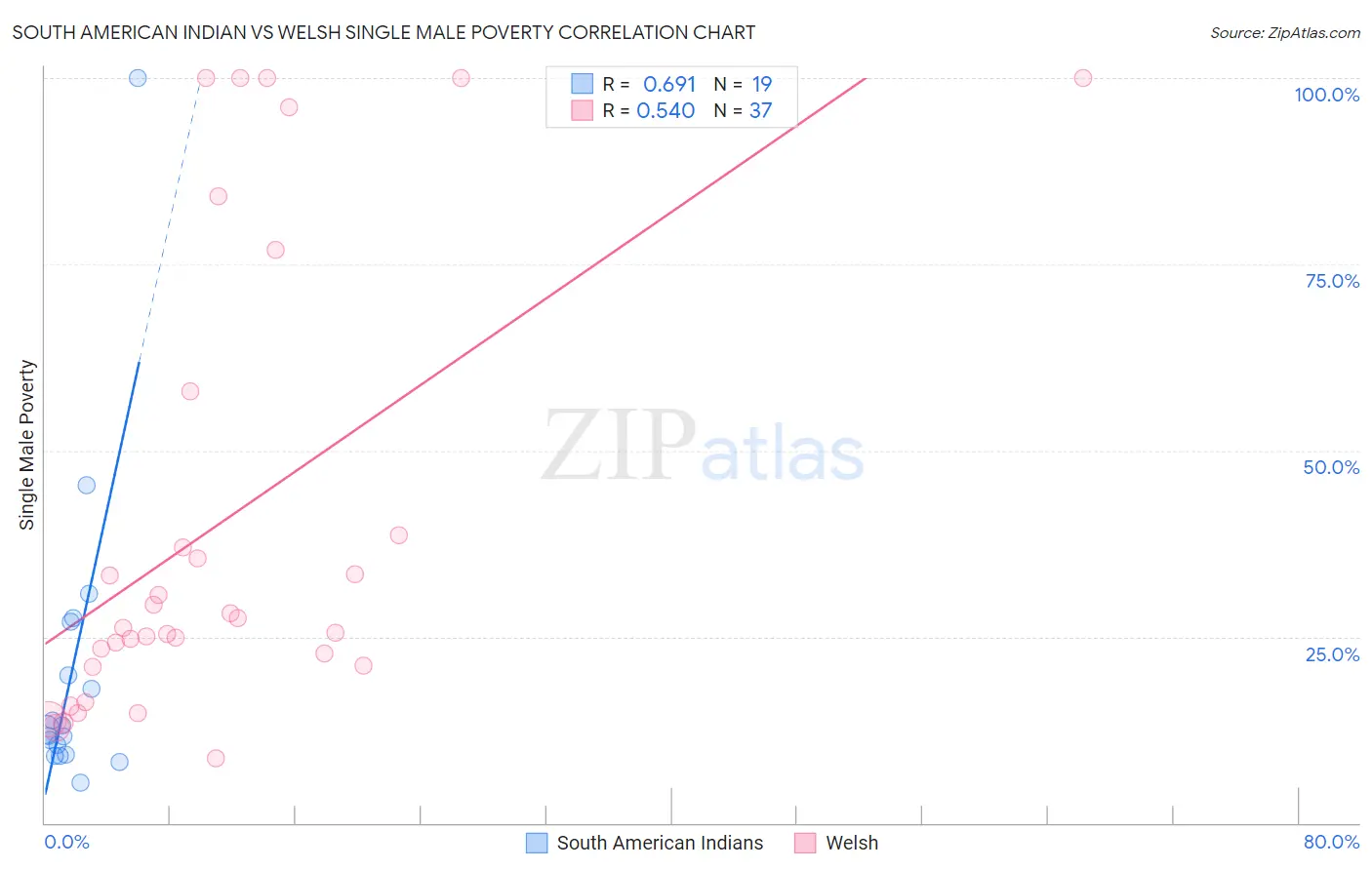 South American Indian vs Welsh Single Male Poverty