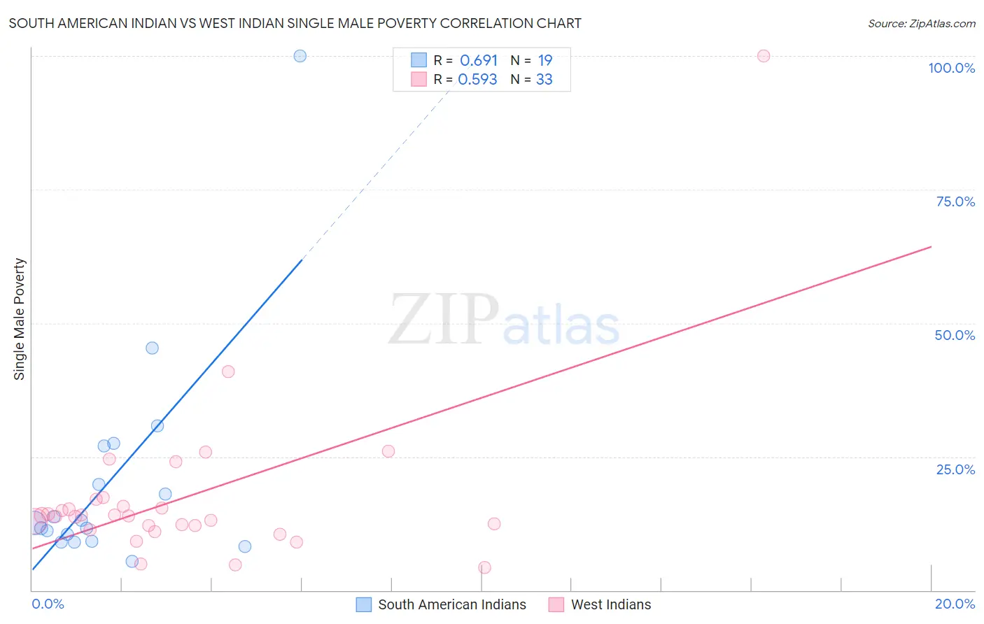 South American Indian vs West Indian Single Male Poverty