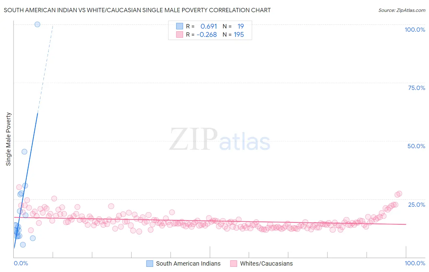 South American Indian vs White/Caucasian Single Male Poverty