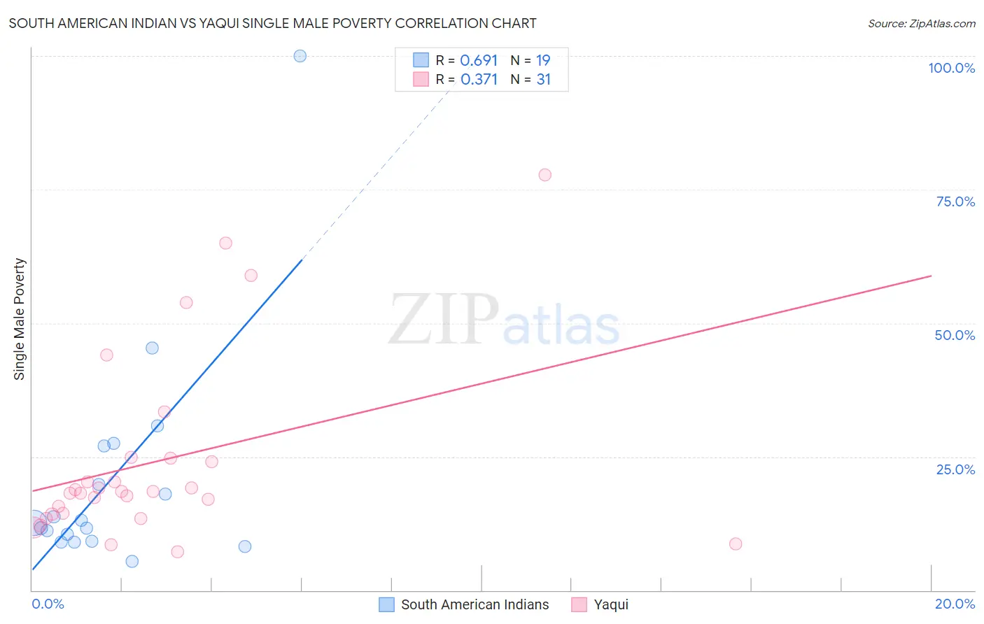 South American Indian vs Yaqui Single Male Poverty