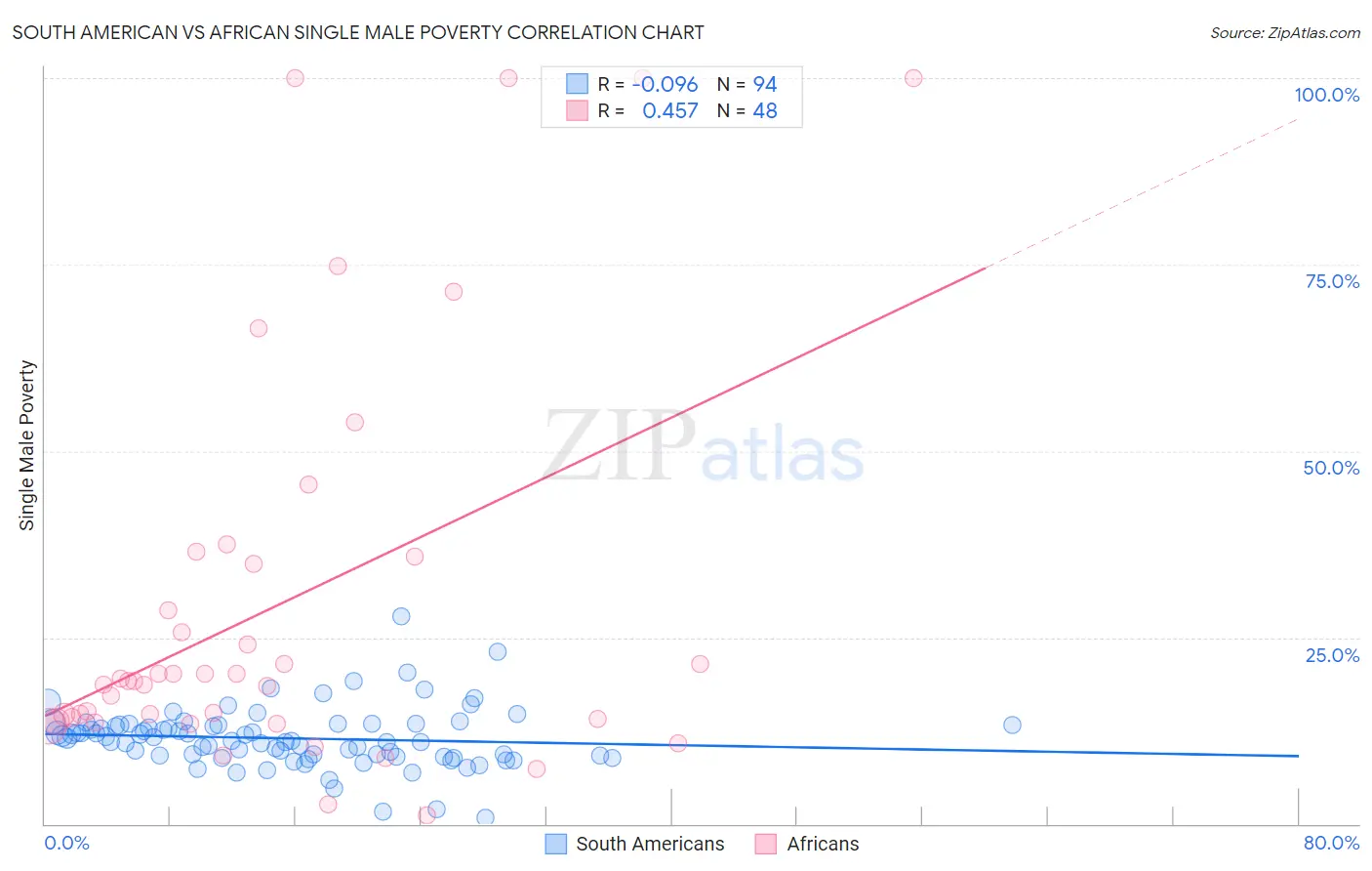 South American vs African Single Male Poverty