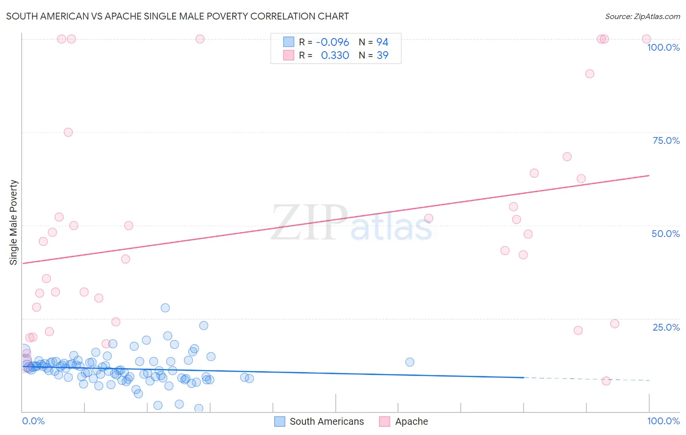 South American vs Apache Single Male Poverty