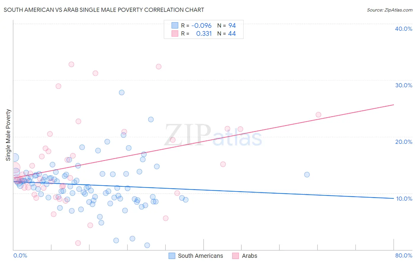 South American vs Arab Single Male Poverty
