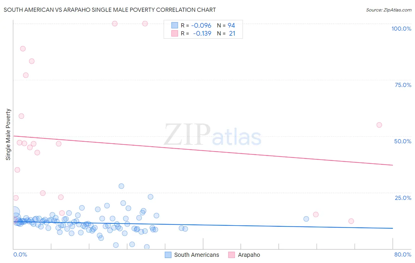 South American vs Arapaho Single Male Poverty