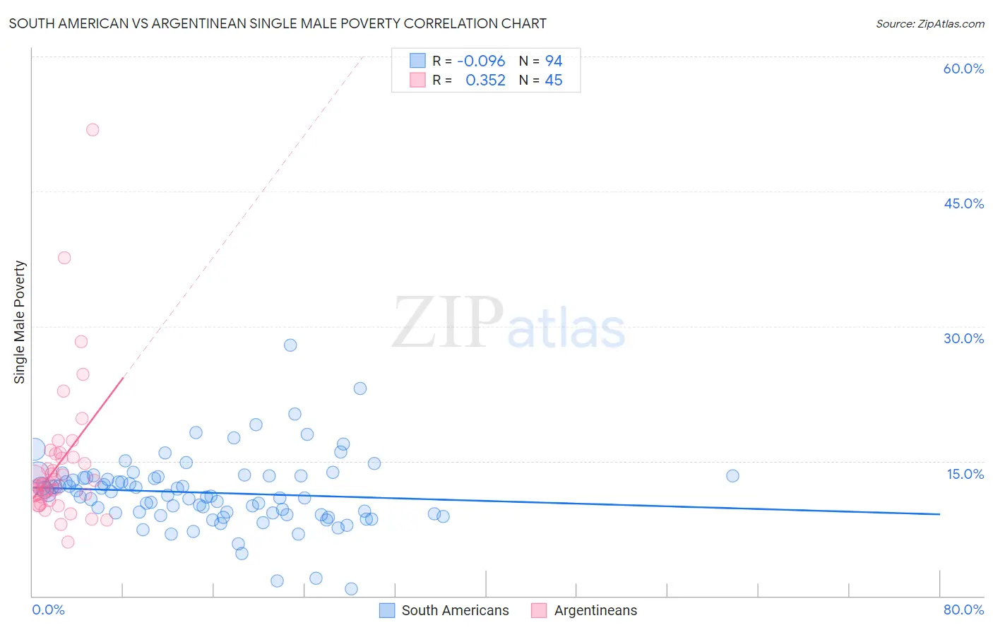 South American vs Argentinean Single Male Poverty