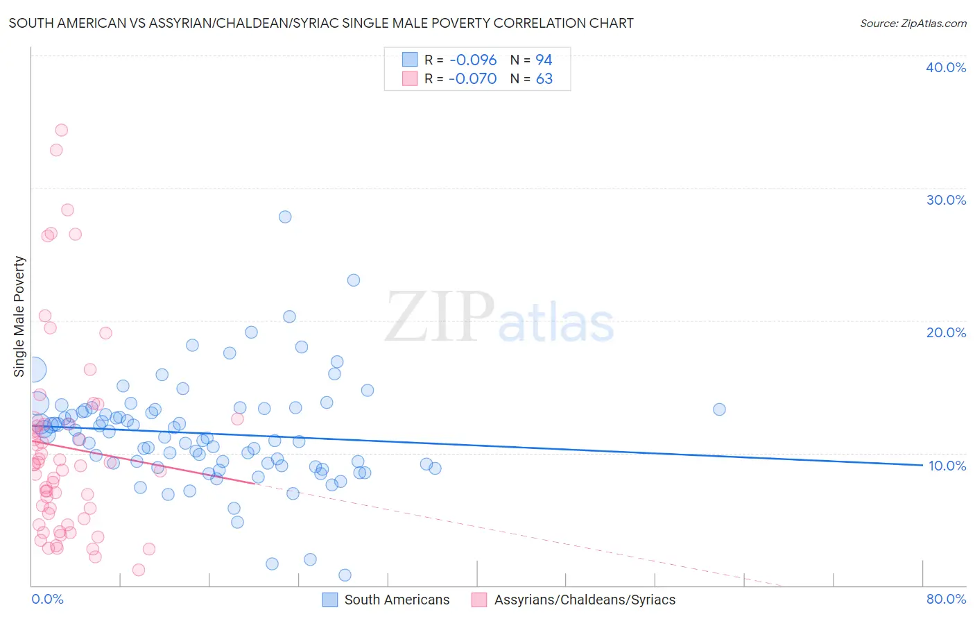 South American vs Assyrian/Chaldean/Syriac Single Male Poverty