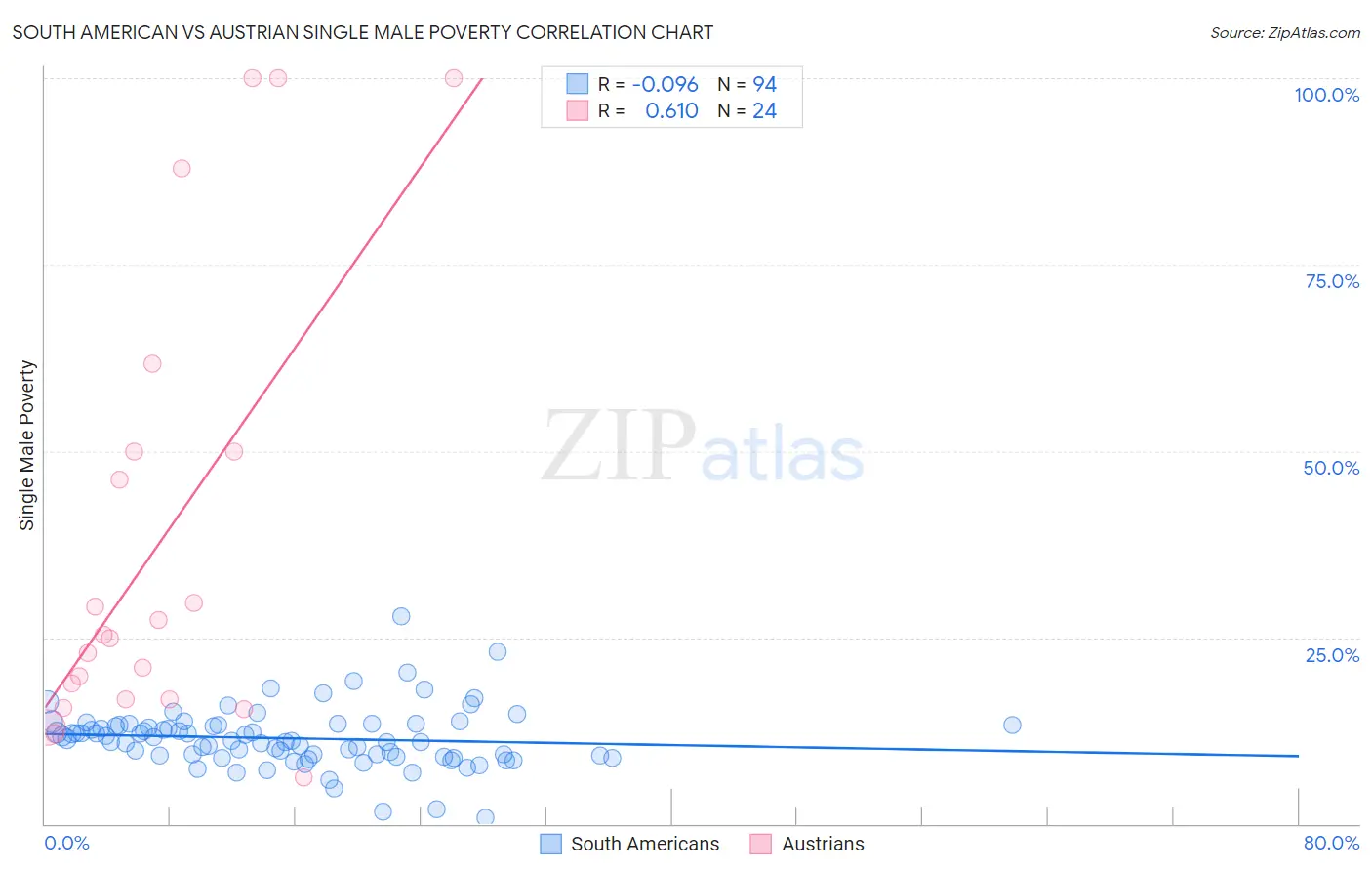 South American vs Austrian Single Male Poverty