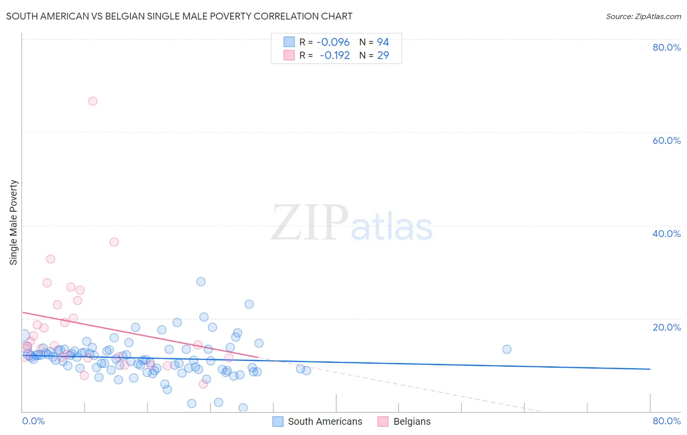 South American vs Belgian Single Male Poverty