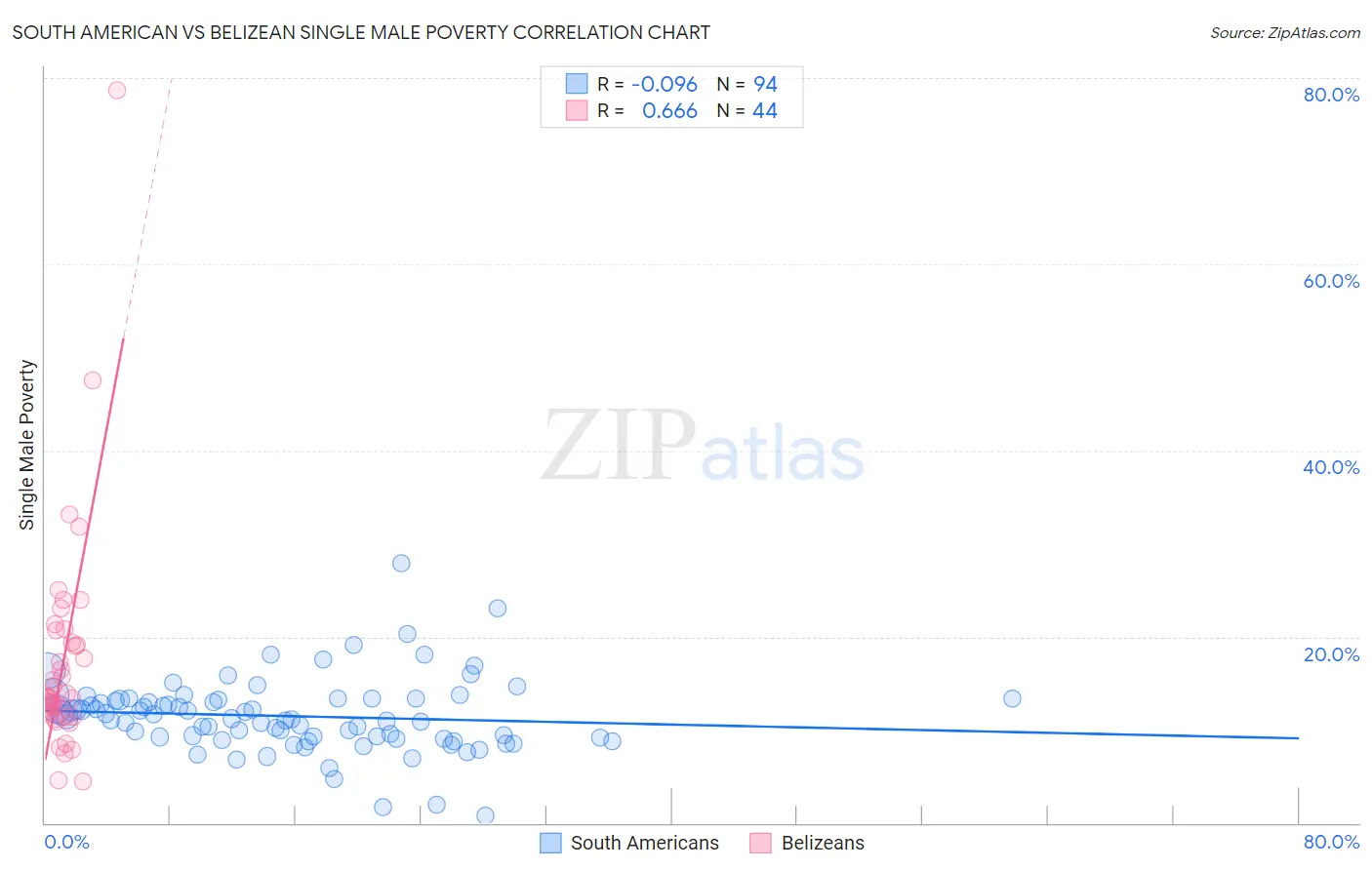 South American vs Belizean Single Male Poverty