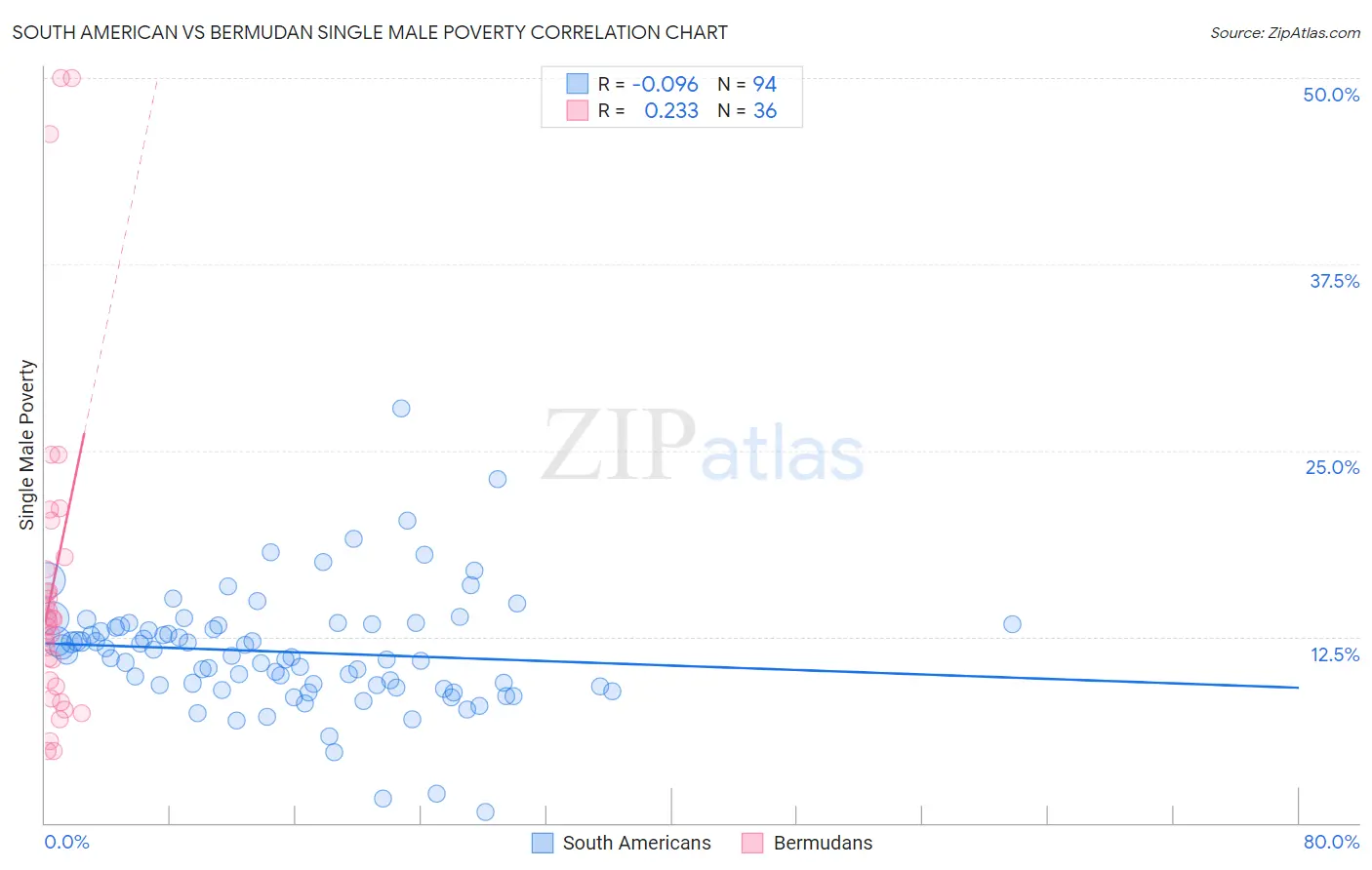 South American vs Bermudan Single Male Poverty