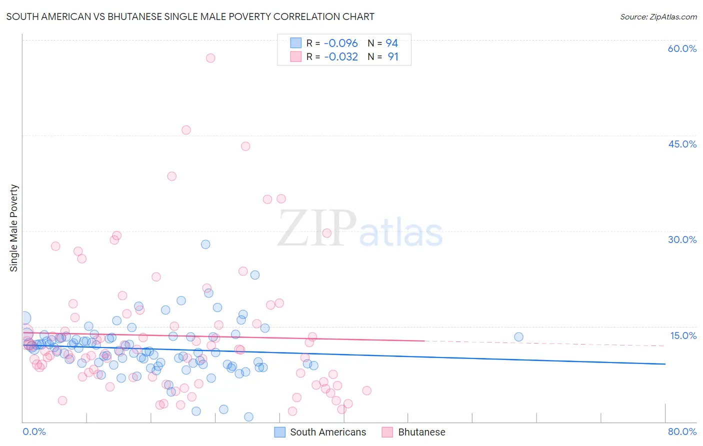 South American vs Bhutanese Single Male Poverty