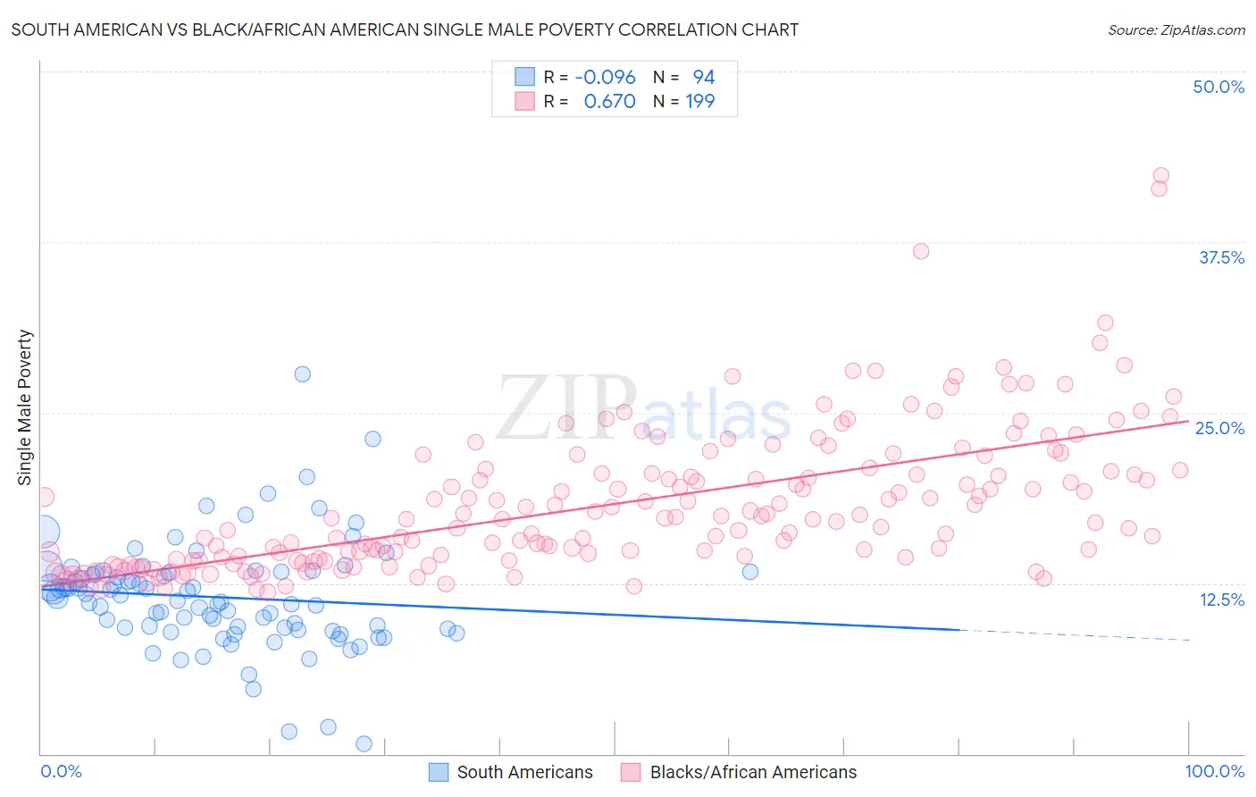 South American vs Black/African American Single Male Poverty