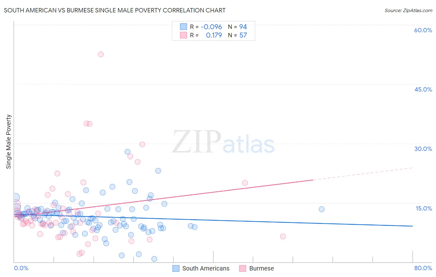 South American vs Burmese Single Male Poverty
