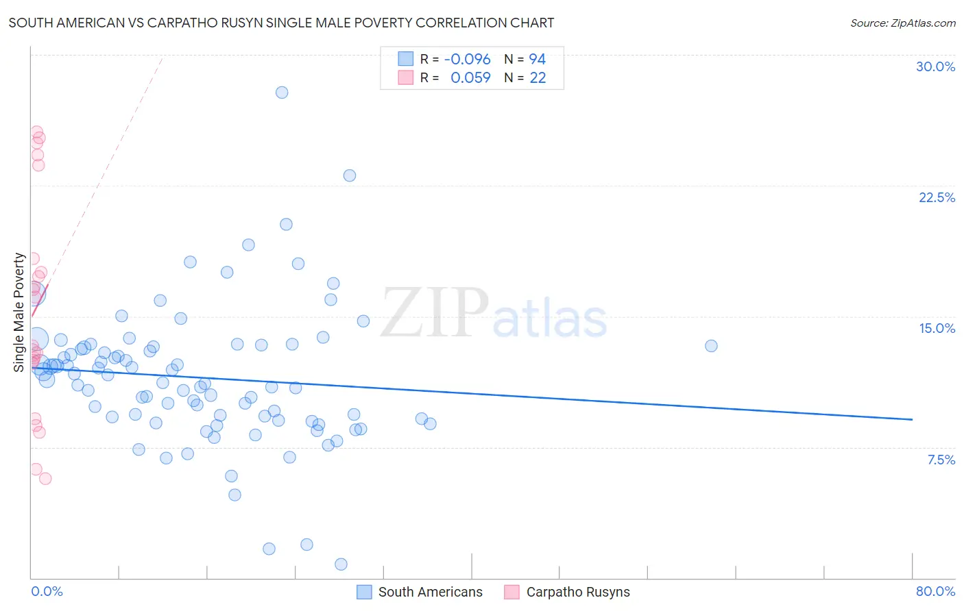 South American vs Carpatho Rusyn Single Male Poverty
