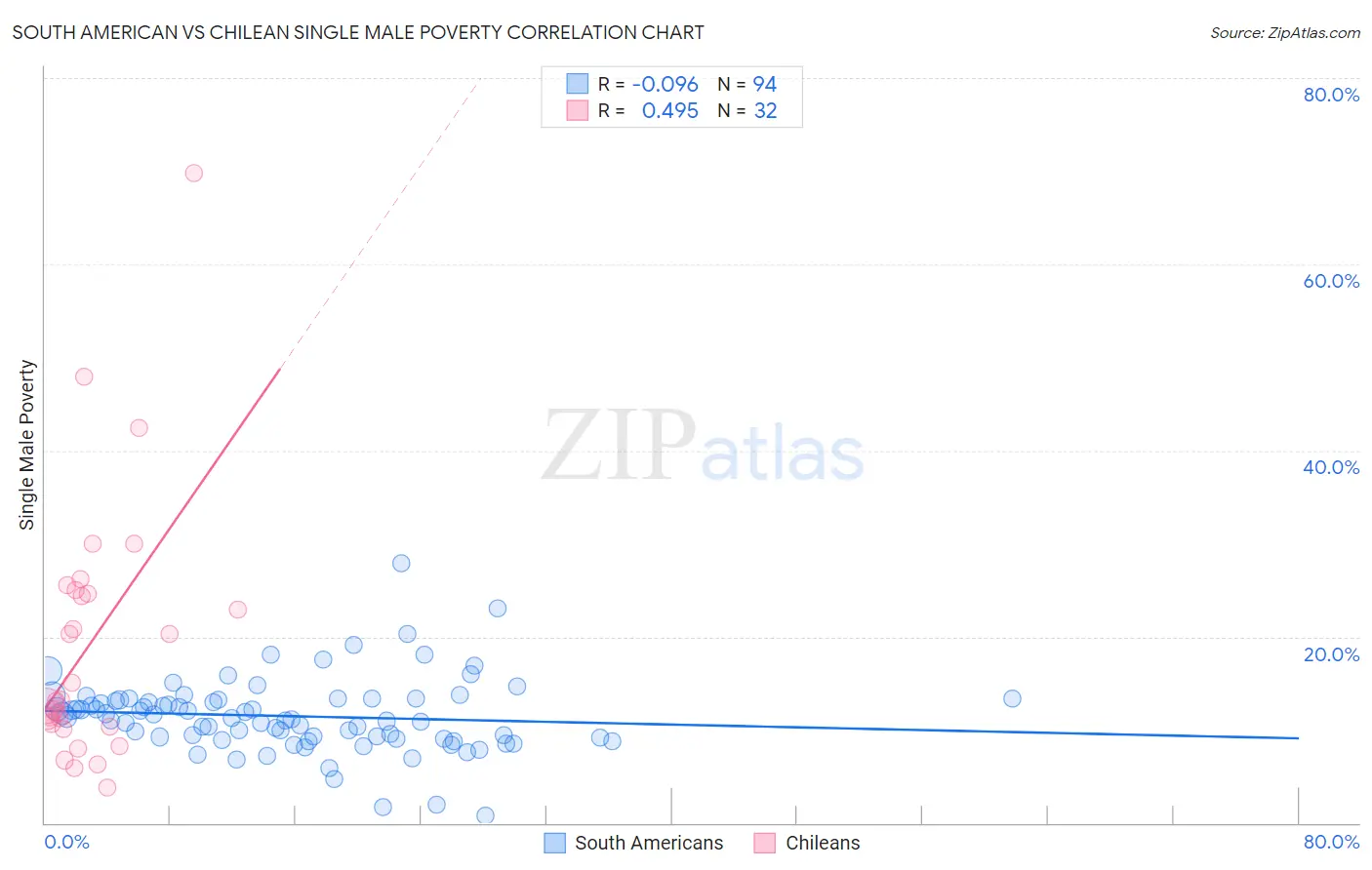 South American vs Chilean Single Male Poverty
