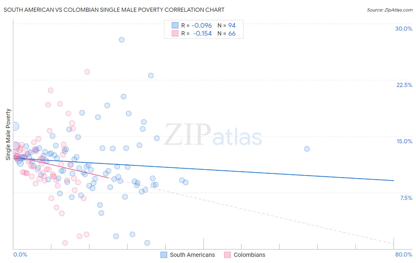 South American vs Colombian Single Male Poverty