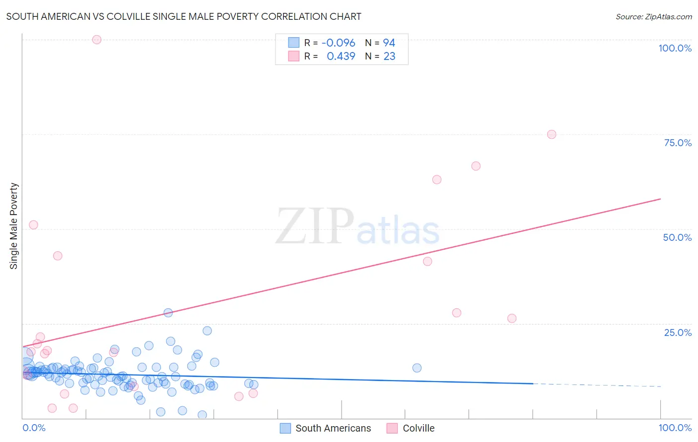 South American vs Colville Single Male Poverty