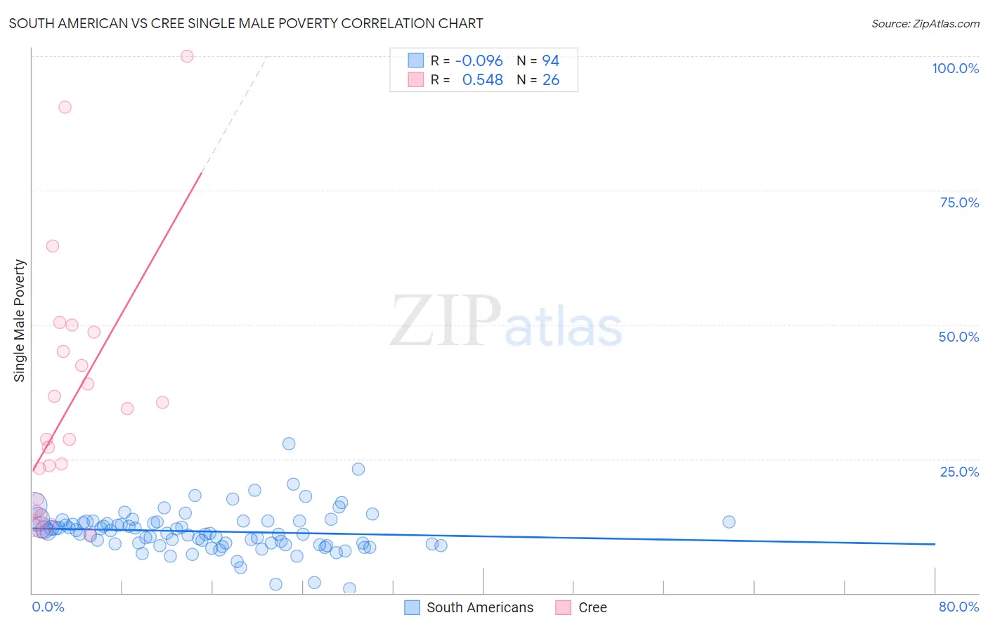 South American vs Cree Single Male Poverty