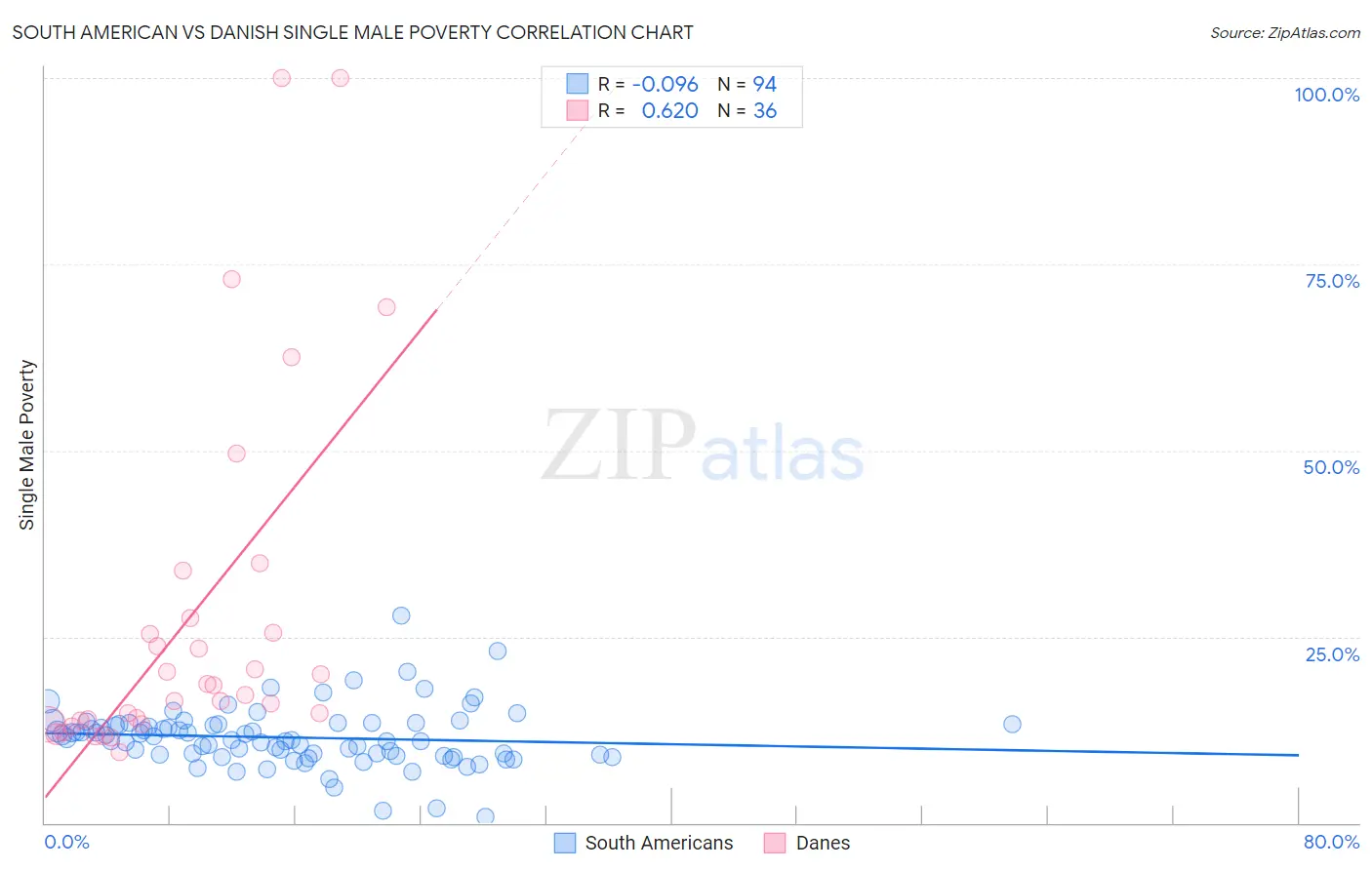 South American vs Danish Single Male Poverty