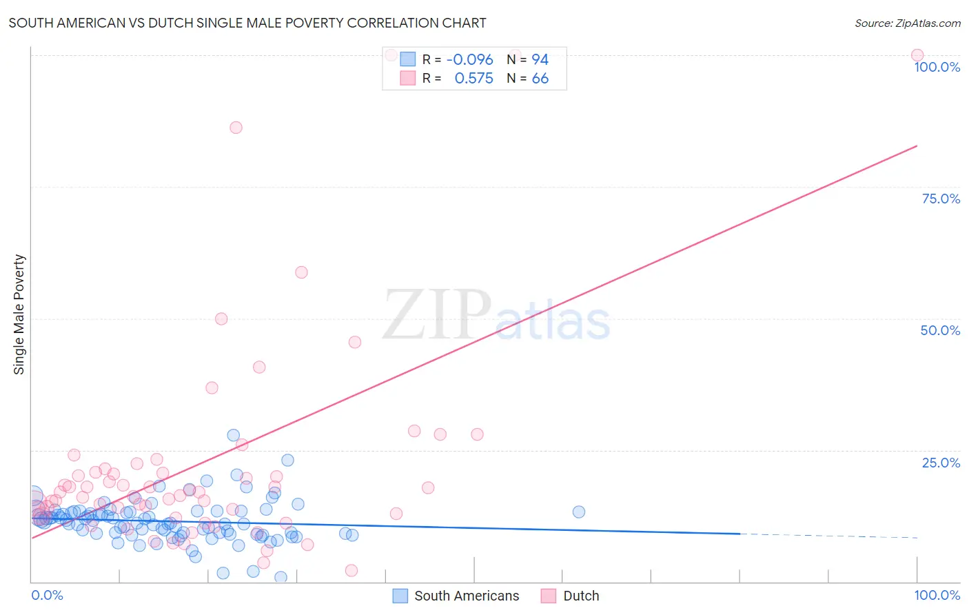 South American vs Dutch Single Male Poverty