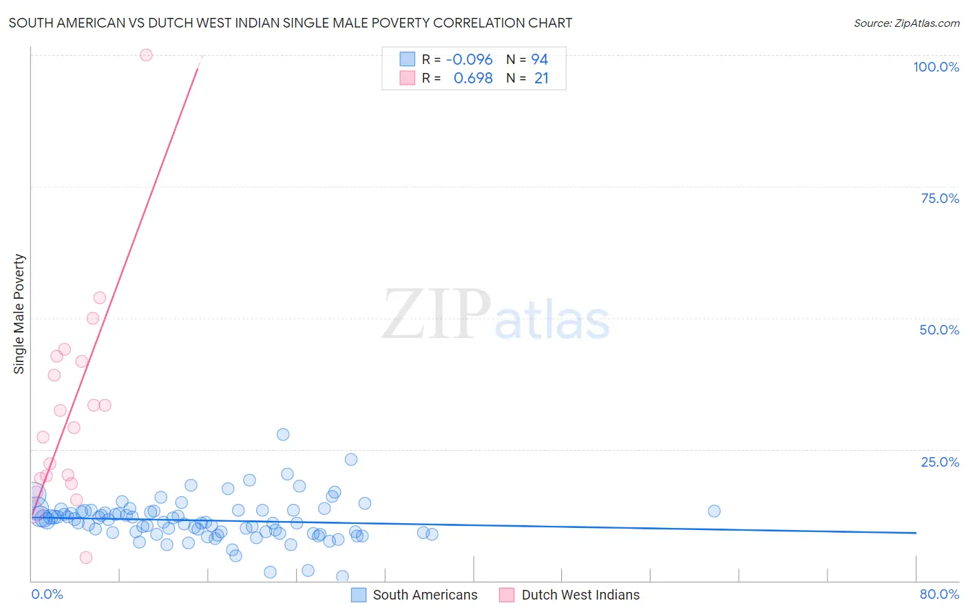 South American vs Dutch West Indian Single Male Poverty