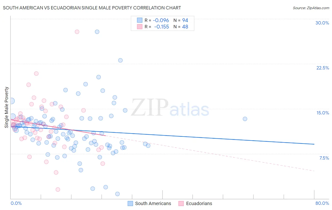 South American vs Ecuadorian Single Male Poverty
