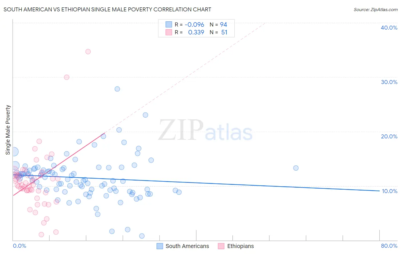 South American vs Ethiopian Single Male Poverty