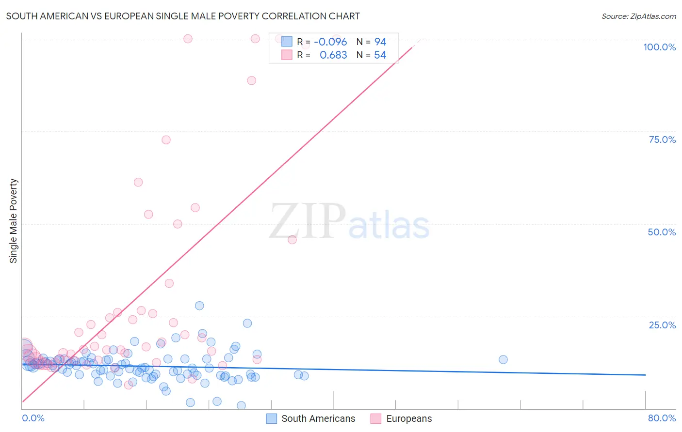 South American vs European Single Male Poverty