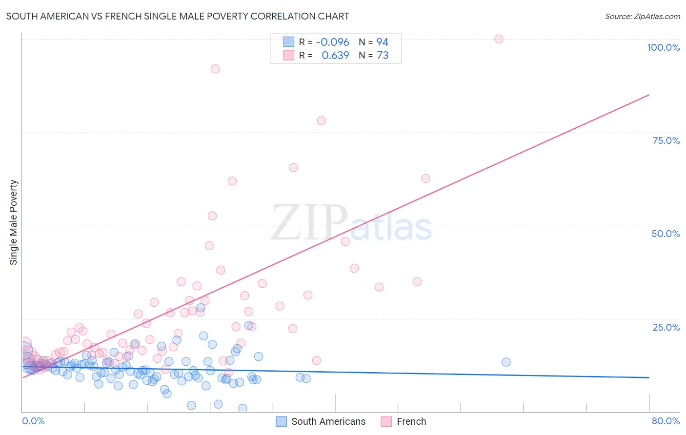 South American vs French Single Male Poverty