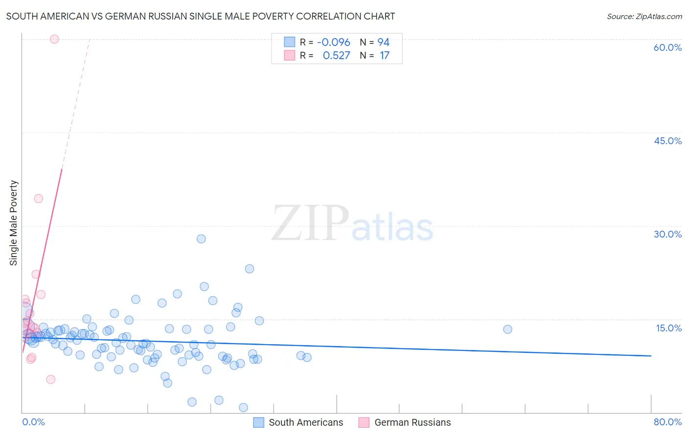 South American vs German Russian Single Male Poverty