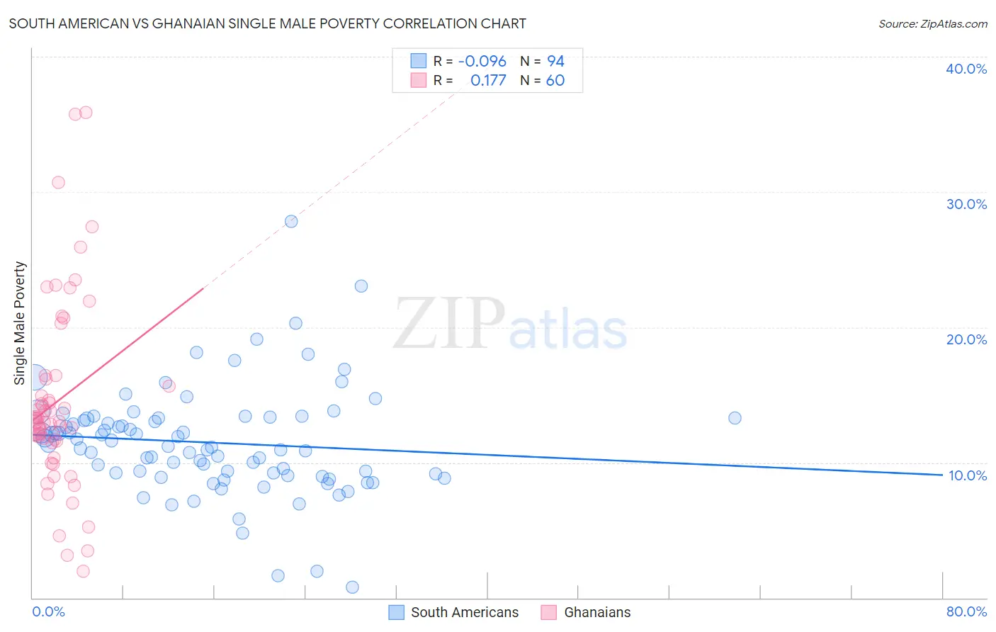 South American vs Ghanaian Single Male Poverty