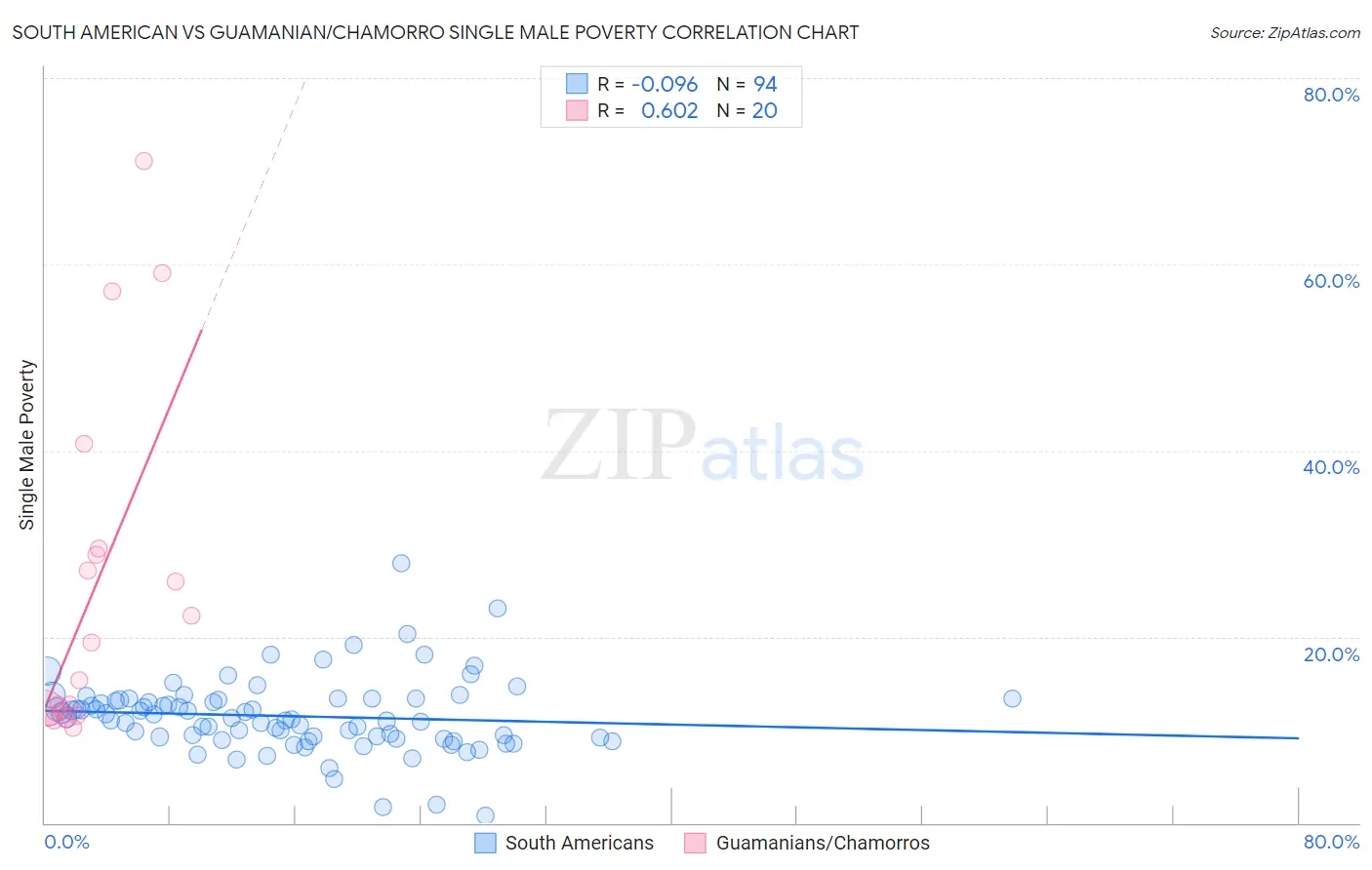 South American vs Guamanian/Chamorro Single Male Poverty