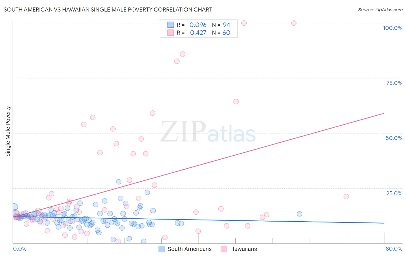South American vs Hawaiian Single Male Poverty