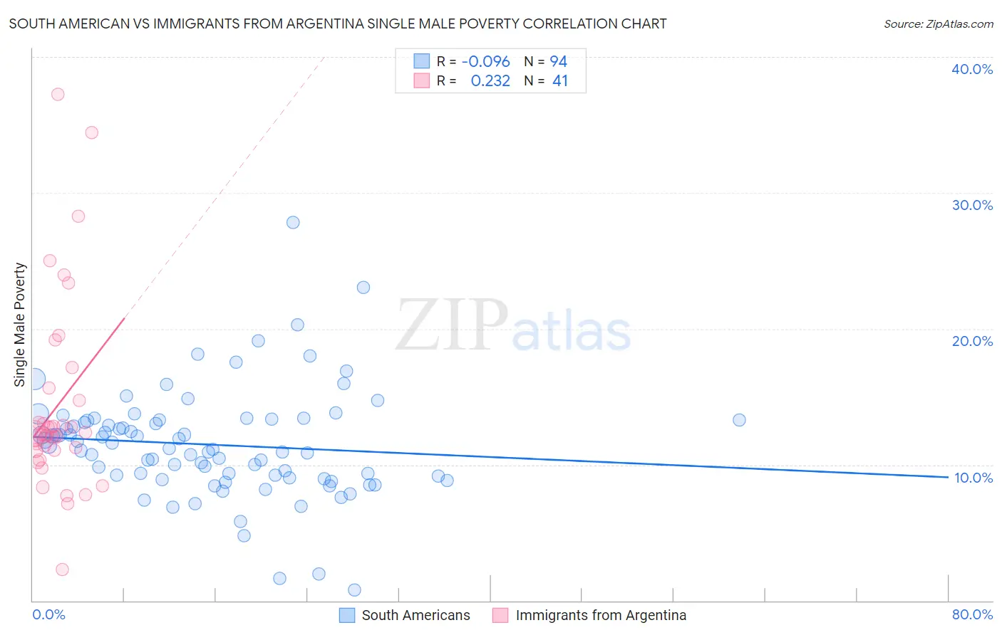 South American vs Immigrants from Argentina Single Male Poverty