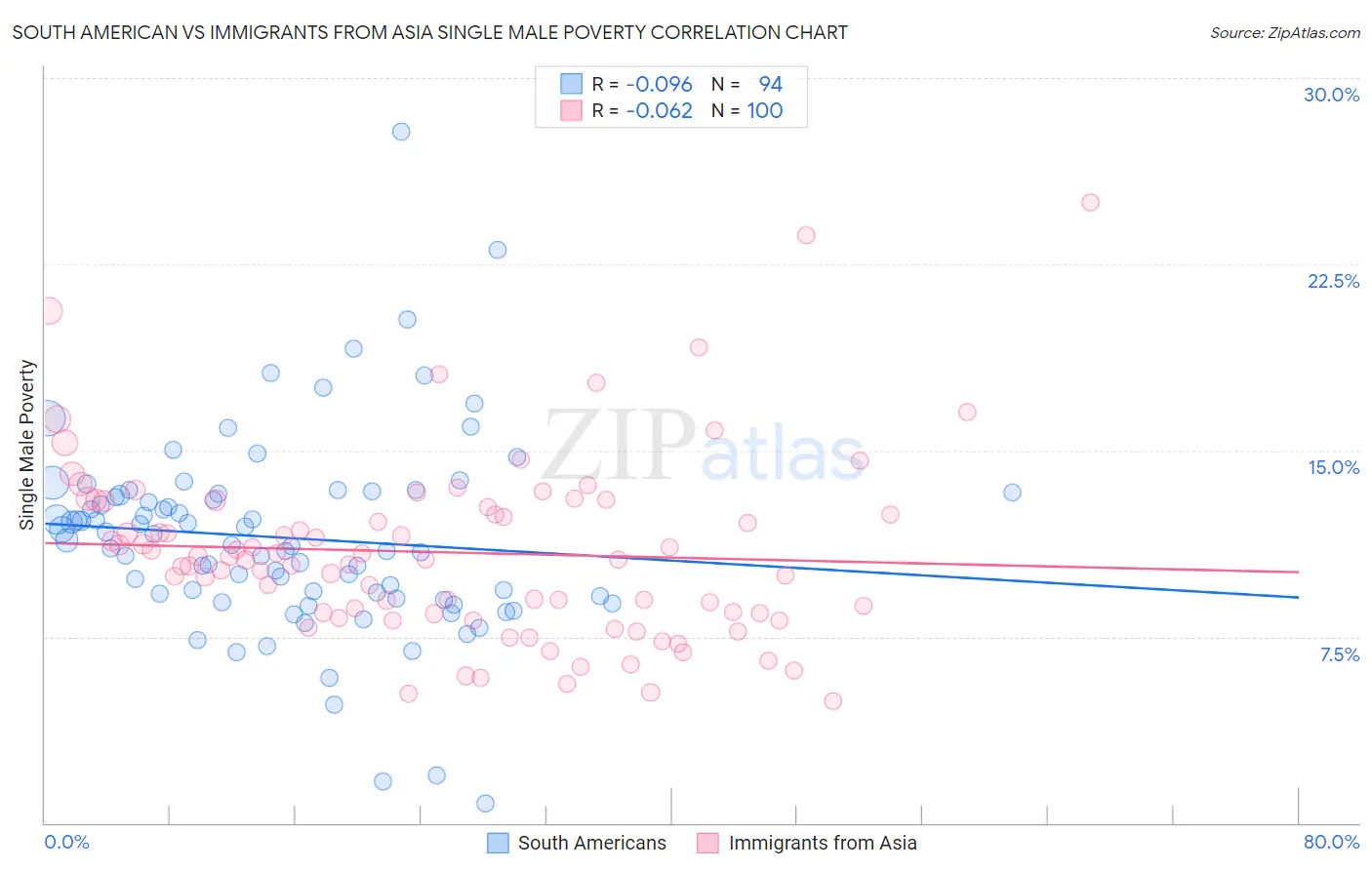 South American vs Immigrants from Asia Single Male Poverty