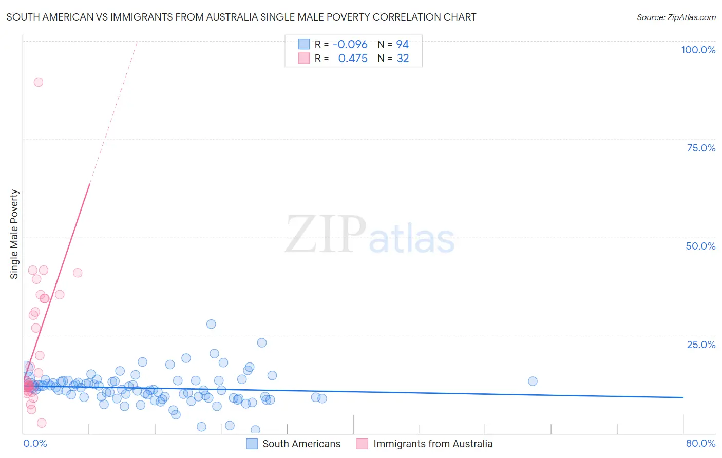 South American vs Immigrants from Australia Single Male Poverty