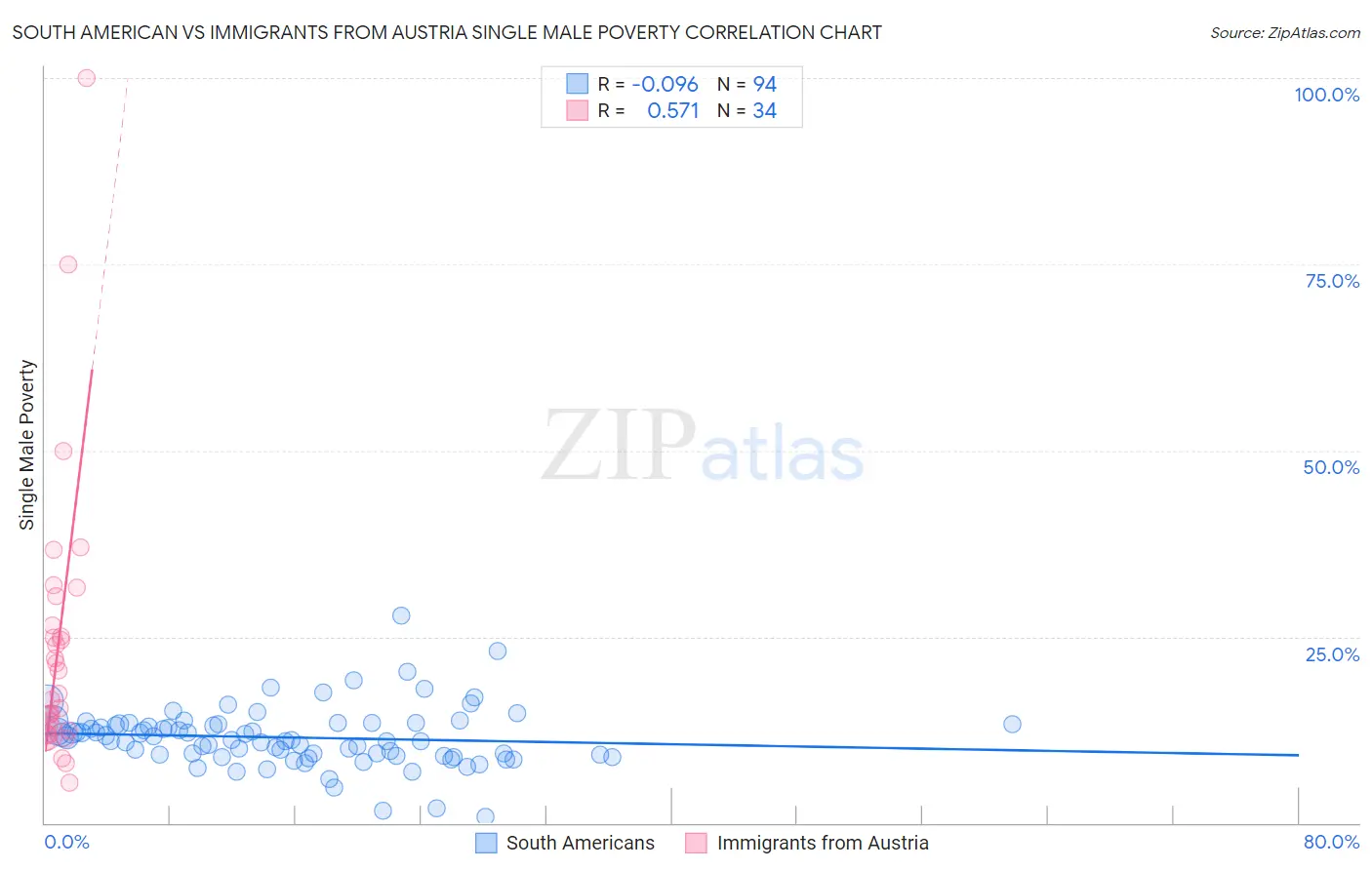 South American vs Immigrants from Austria Single Male Poverty